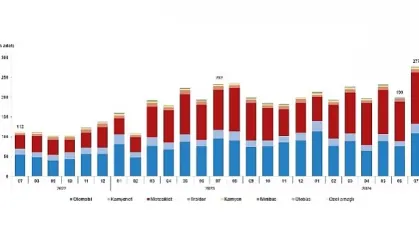 Tüik: Temmuz ayında 276 bin 615 adet taşıtın trafiğe kaydı yapıldı
