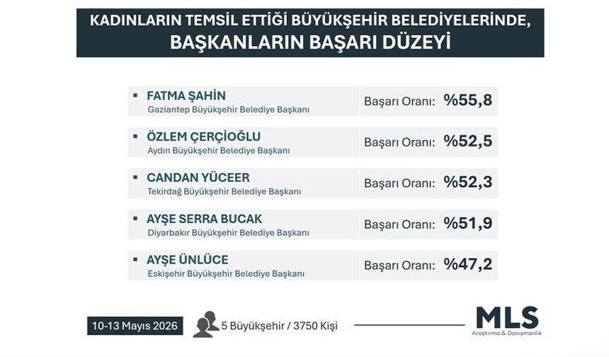 Başkan Çerçioğlu, en başarılı kadın belediye başkanları arasında