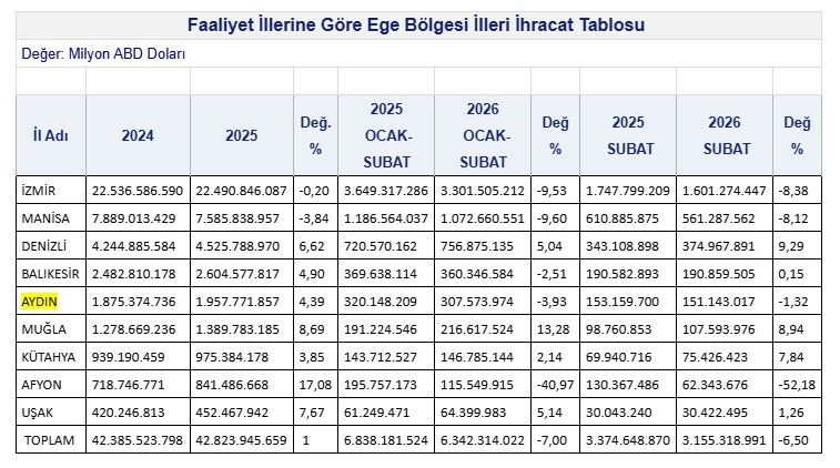 Aydın’ın Ihracatı Şubat Ayında Geriledi (3)