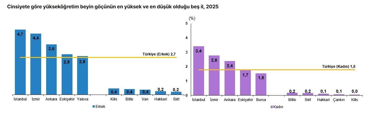 Aydın'da Beyin Göçü Arttı (4)